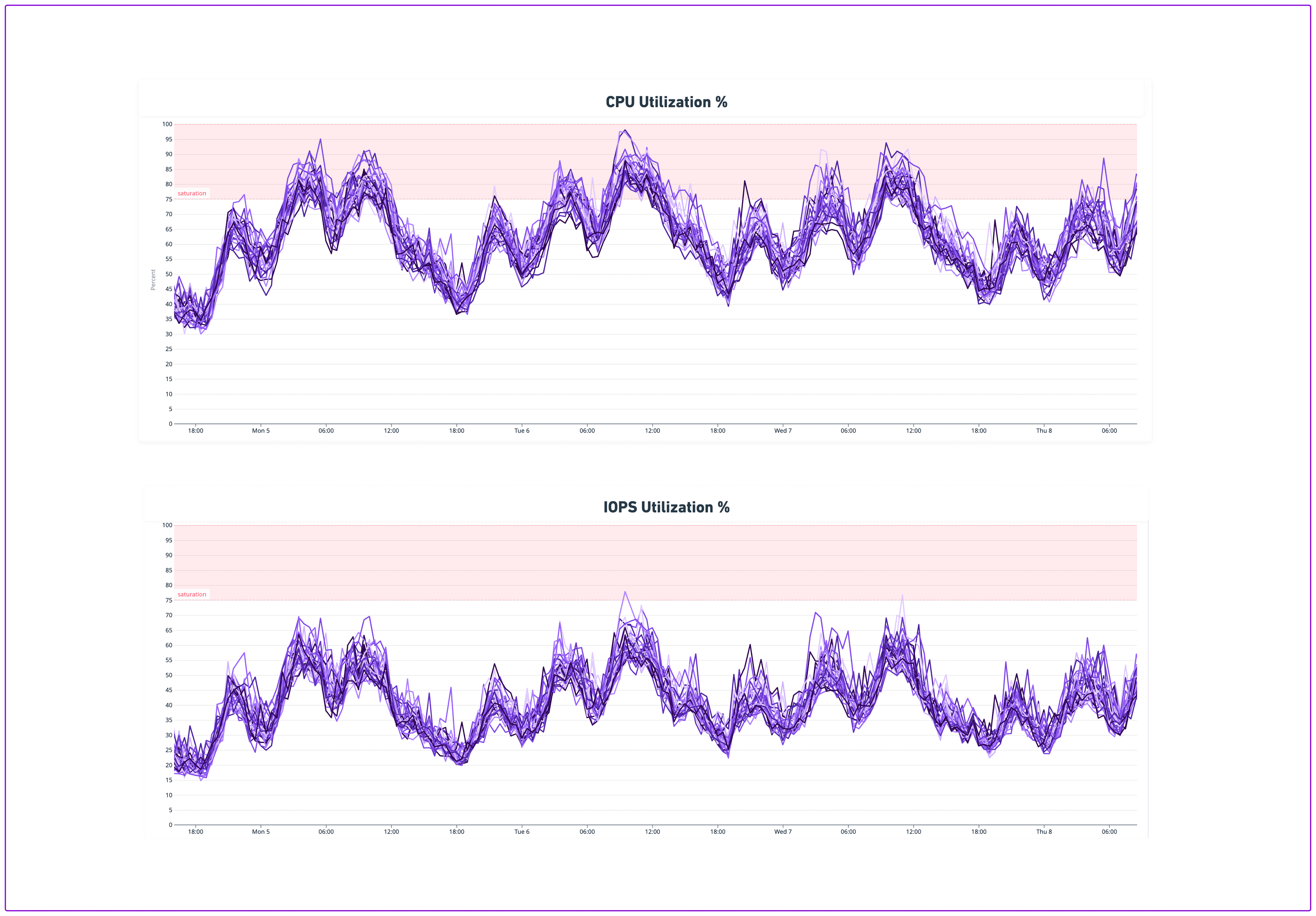 CPU and IOPS Utilization of Space Shards exceeds threshold during a peak traffic window